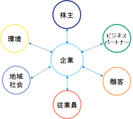 セリア・ロイルのステークホルダー